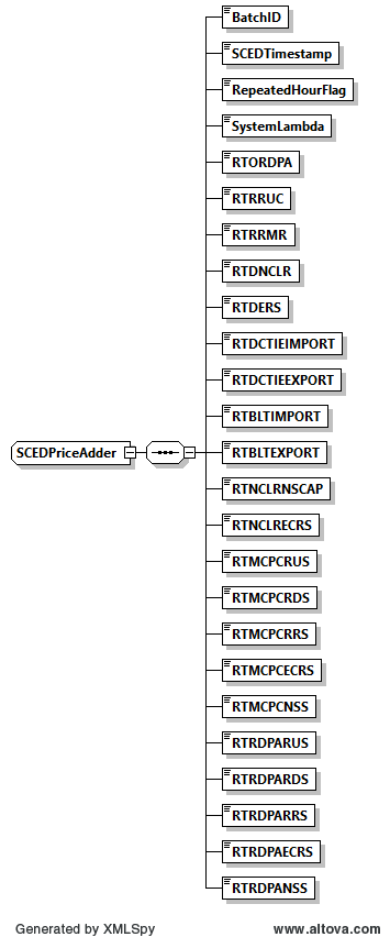 SCEDPriceAdder Structure