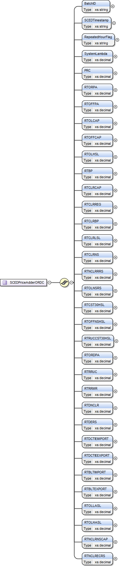 SCEDPriceAdderORDC Structure