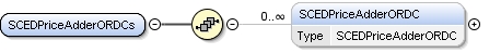 SCEDPriceAdderORDCs Structure