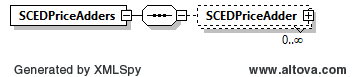 SCEDPriceAdders Structure