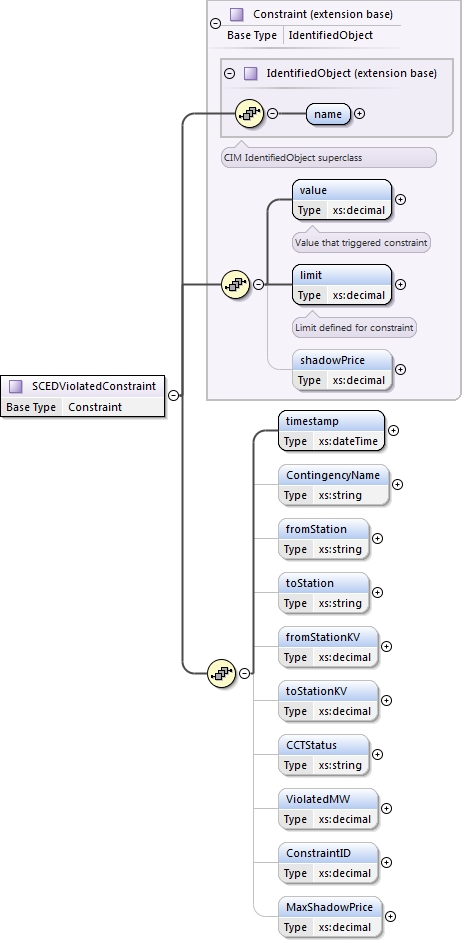 SCEDViolatedConstraint Structure