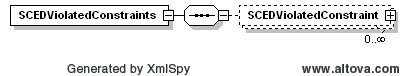SCEDViolatedConstraints Structure