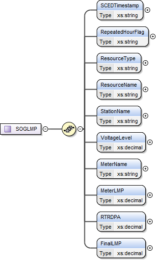 SOGLMP Structure