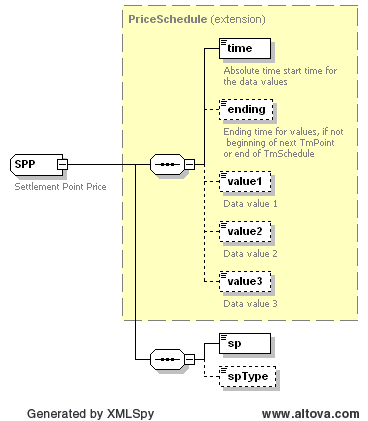 SPP Structure