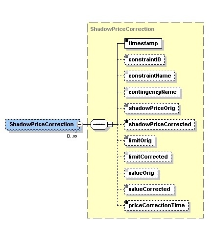 ShadowPriceCorrection Structure