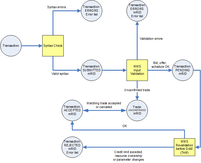 State Diagram for Bids, Trades, Offers and Schedules