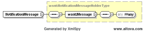 WS-Notifications Message Structure