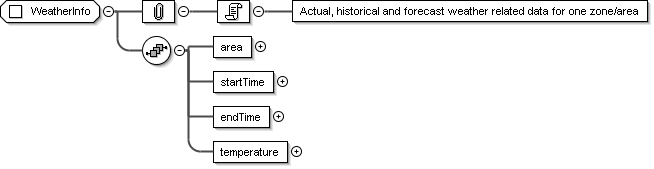 WeatherInfo Structure