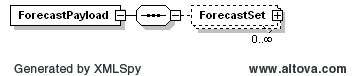 Wind ForecastPayload Structure