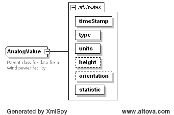 AnalogValue Structure