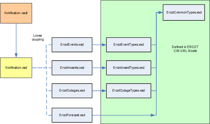 XML Relationships for Notifications