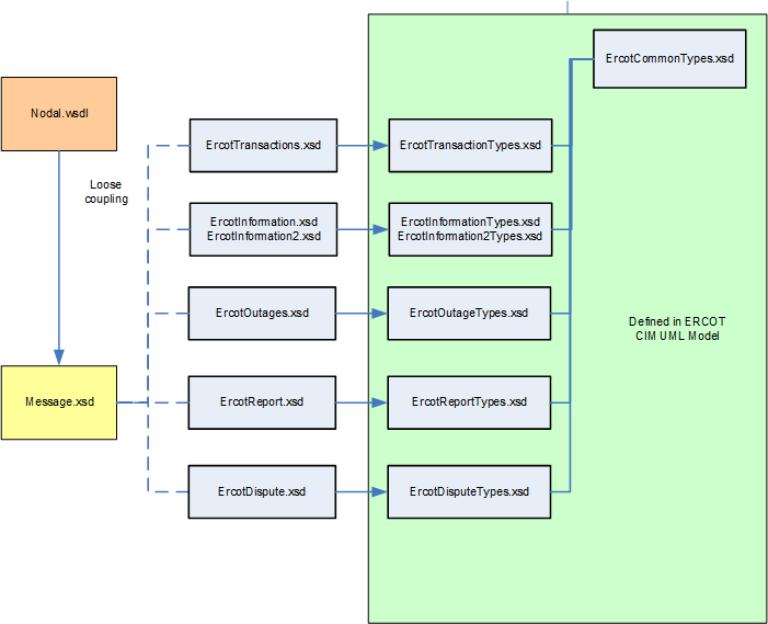 XML Relationships for Submissions