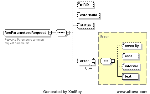 ResParametersRequest Structure